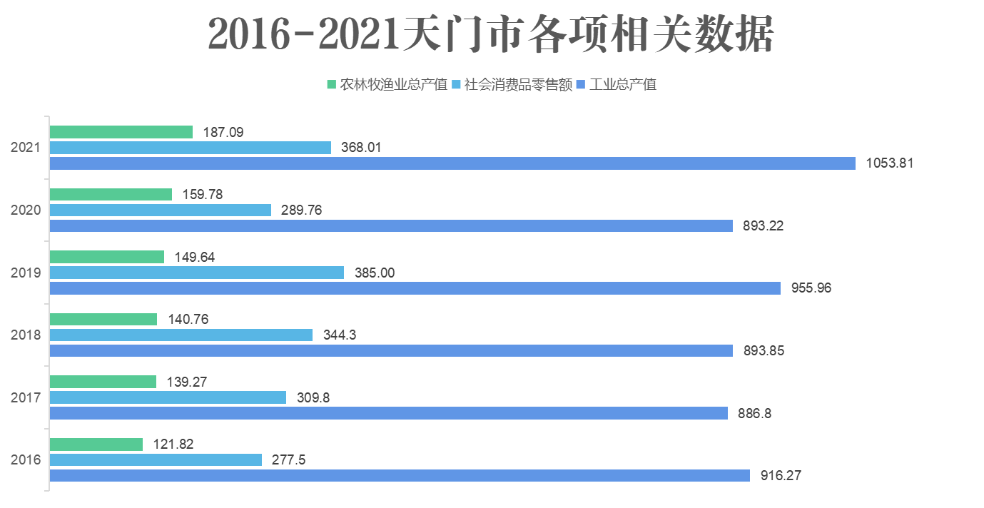 2016-2021天門(mén)]市各項(xiàng)相關(guān)數(shù)據(jù)